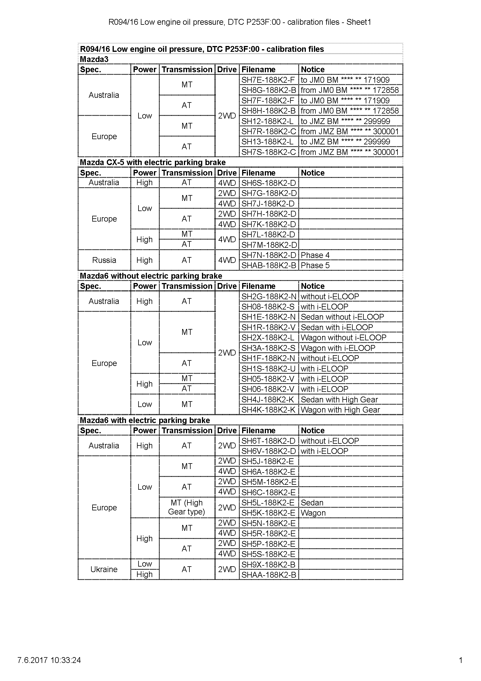 R094_16 Low engine oil pressure, DTC P253F-00 - calibration files - Sheet1.png