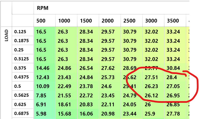 Timing closed loop max